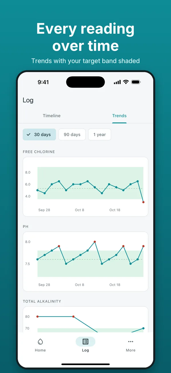 App Store screenshot: Trend charts